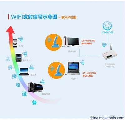 COMFAST WU670N 150M大功率USB無(wú)線網(wǎng)卡 信號(hào)增強(qiáng)器實(shí)力解析