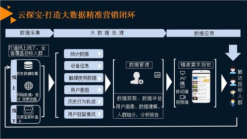 云探寶大數(shù)據(jù)智能營(yíng)銷(xiāo)系統(tǒng) 開(kāi)啟官網(wǎng)咨詢(xún)新紀(jì)元
